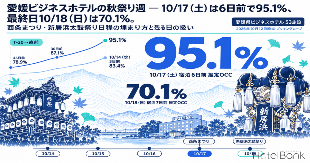 愛媛ビジネスホテルの秋祭り週 — 10/17(土)は6日前で95.1%、最終日10/18(日)は70.1%。西条まつり・新居浜太鼓祭り日程の埋まり方と残る日の扱い | HotelBank (ホテルバンク) 愛媛ビジネスホテルの秋祭り週 — 10/17(土)は6日前で95.1%、最終日10/18(日)は70.1%。西条まつり・新居浜太鼓祭り日程の埋まり方と残る日の扱い