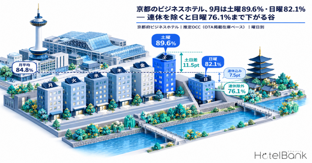 京都のビジネスホテル、9月は土曜89.6%・日曜82.1% — 連休を除くと日曜76.1%まで下がる谷