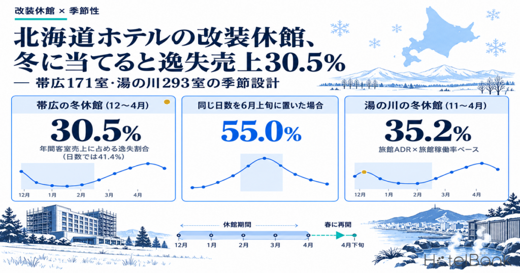 北海道ホテルの改装休館、冬に当てると逸失売上30.5% — 帯広171室・湯の川293室の季節設計 | HotelBank (ホテルバンク) 北海道ホテルの改装休館、冬に当てると逸失売上30.5% — 帯広171室・湯の川293室の季節設計