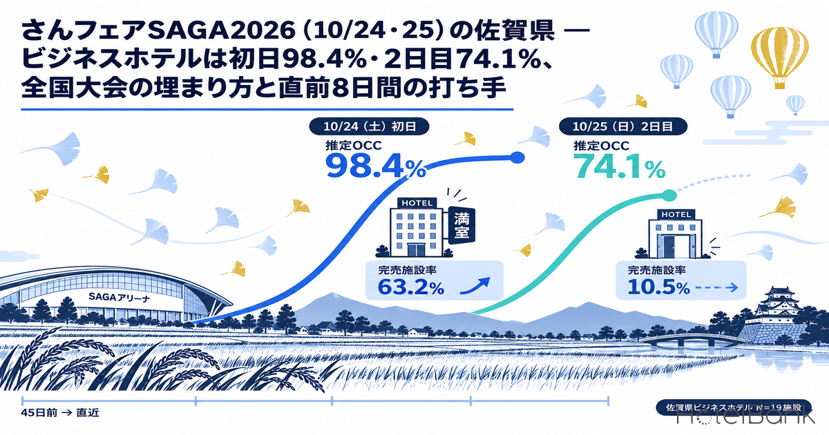 さんフェアSAGA2026(10/24・25)の佐賀県 — ビジネスホテルは初日98.4%・2日目74.1%、全国大会の埋まり方と直前8日間の打ち手