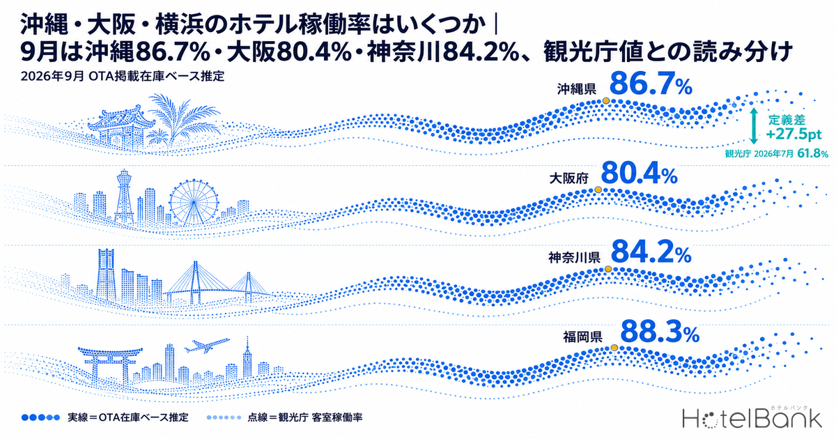 沖縄・大阪・横浜のホテル稼働率はいくつか｜9月は沖縄86.7%・大阪80.4%・神奈川84.2%、観光庁値との読み分け