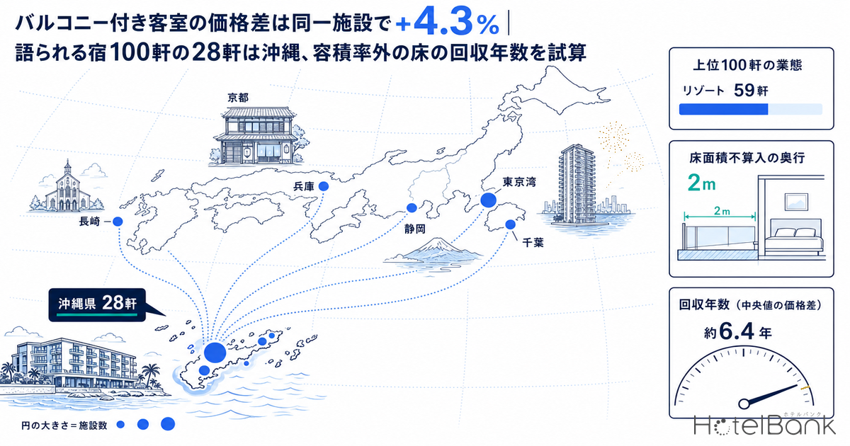 バルコニー付き客室の価格差は同一施設で+4.3%|語られる宿100軒の28軒は沖縄、容積率外の床の回収年数を試算