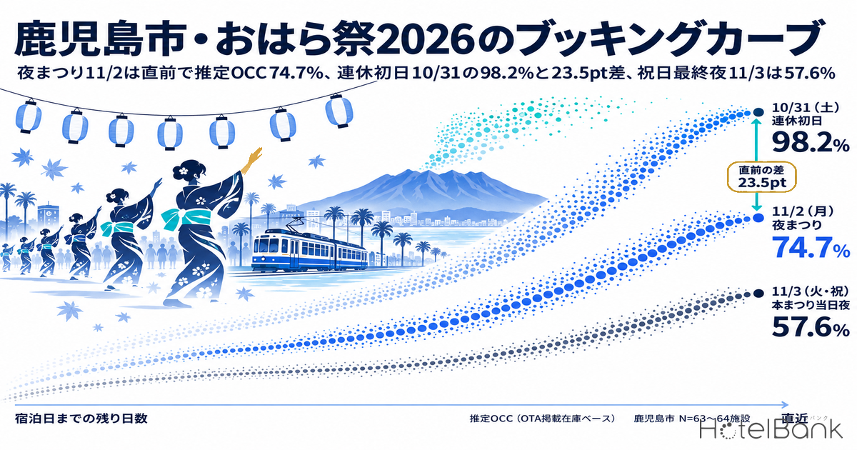 鹿児島市・おはら祭2026のブッキングカーブ — 夜まつり11/2は直前で推定OCC74.7%、連休初日10/31の98.2%と23.5pt差、祝日最終夜11/3は57.6%