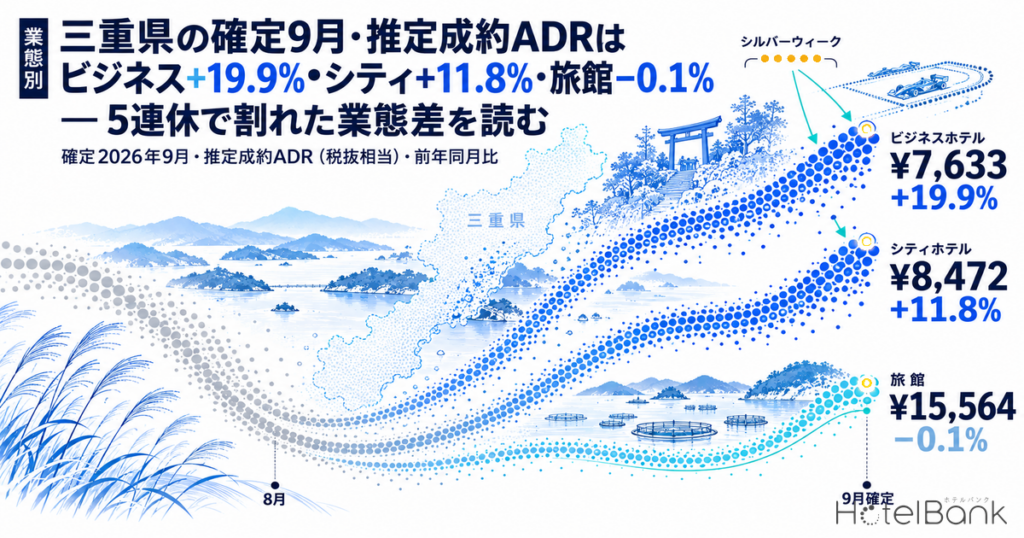 三重県の確定9月・推定成約ADRはビジネス+19.9%・シティ+11.8%・旅館−0.1% — 5連休で割れた業態差を読む | HotelBank (ホテルバンク) 三重県の確定9月・推定成約ADRはビジネス+19.9%・シティ+11.8%・旅館−0.1% — 5連休で割れた業態差を読む