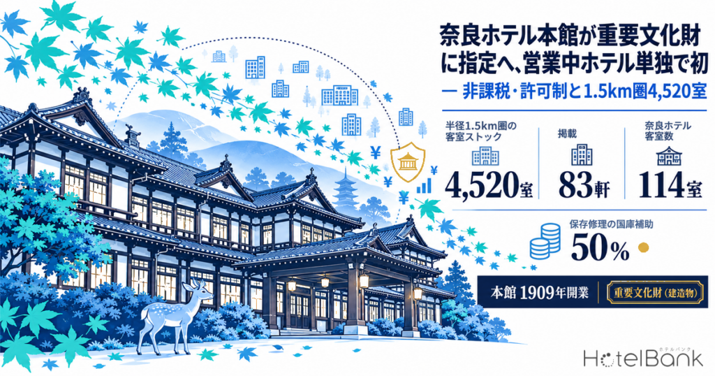 奈良ホテル本館が重要文化財に指定へ、営業中ホテル単独で初 — 非課税・許可制と1.5km圏4,520室 | HotelBank (ホテルバンク) 奈良ホテル本館が重要文化財に指定へ、営業中ホテル単独で初 — 非課税・許可制と1.5km圏4,520室