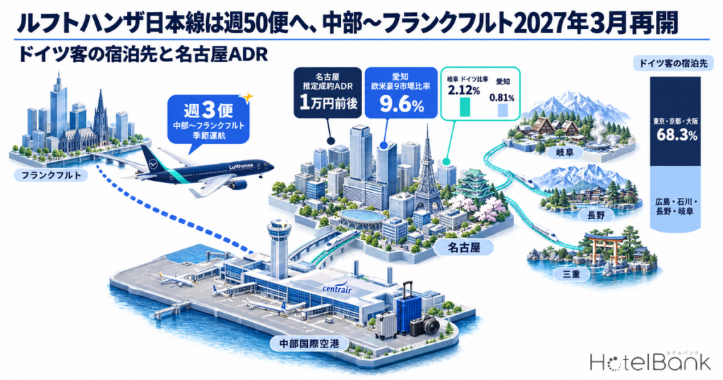 ルフトハンザ日本線は週50便へ、中部〜フランクフルト2027年3月再開 — ドイツ客の宿泊先と名古屋ADR