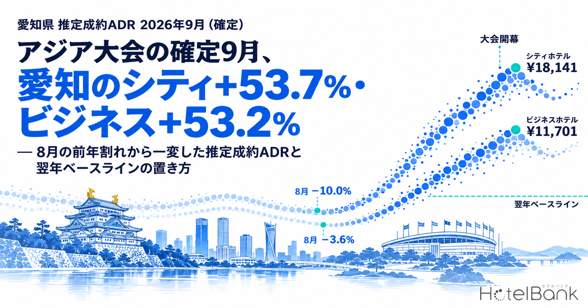 アジア大会の確定9月、愛知のシティ+53.7%・ビジネス+53.2% — 8月の前年割れから一変した推定成約ADRと翌年ベースラインの置き方