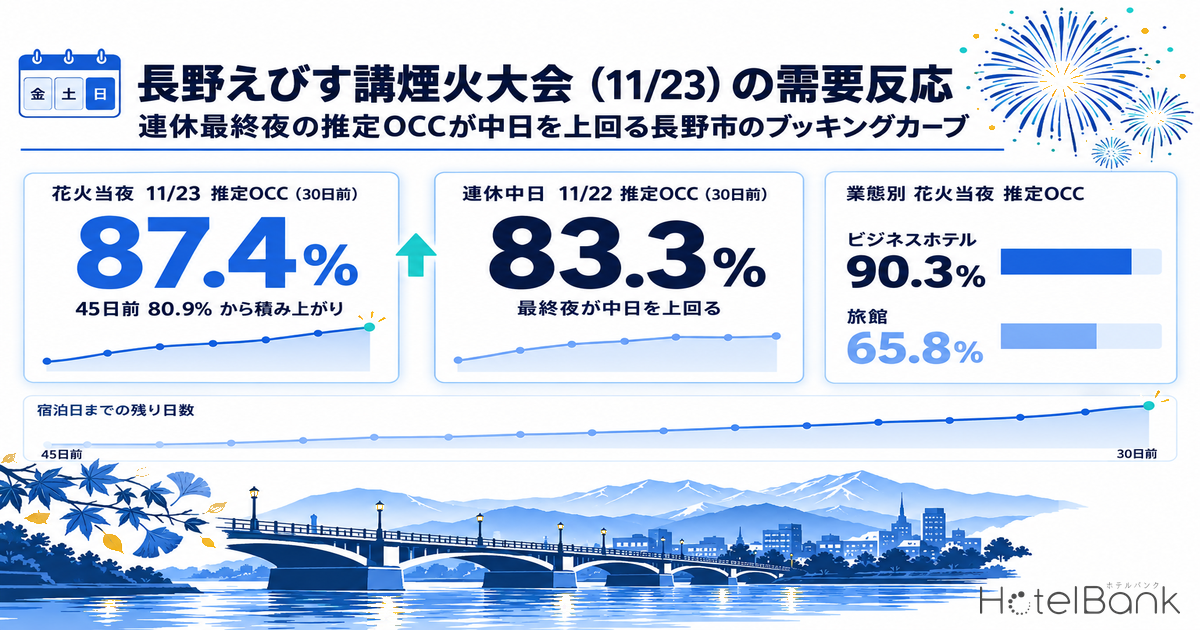 長野えびす講煙火大会(11/23)の需要反応 — 連休最終夜の推定OCCが中日を上回る長野市のブッキングカーブ