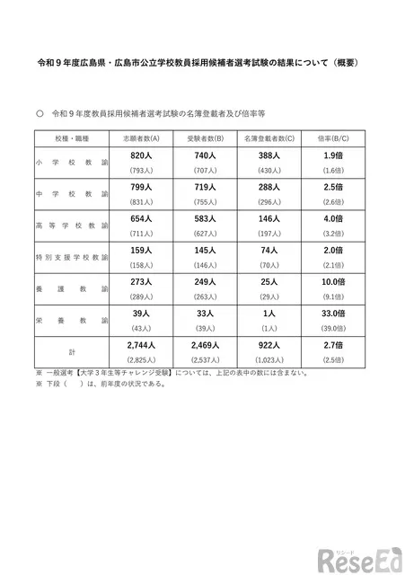 【教員採用】広島県・広島市、922人が合格…倍率2.7倍 | au Webポータル au Webポータル