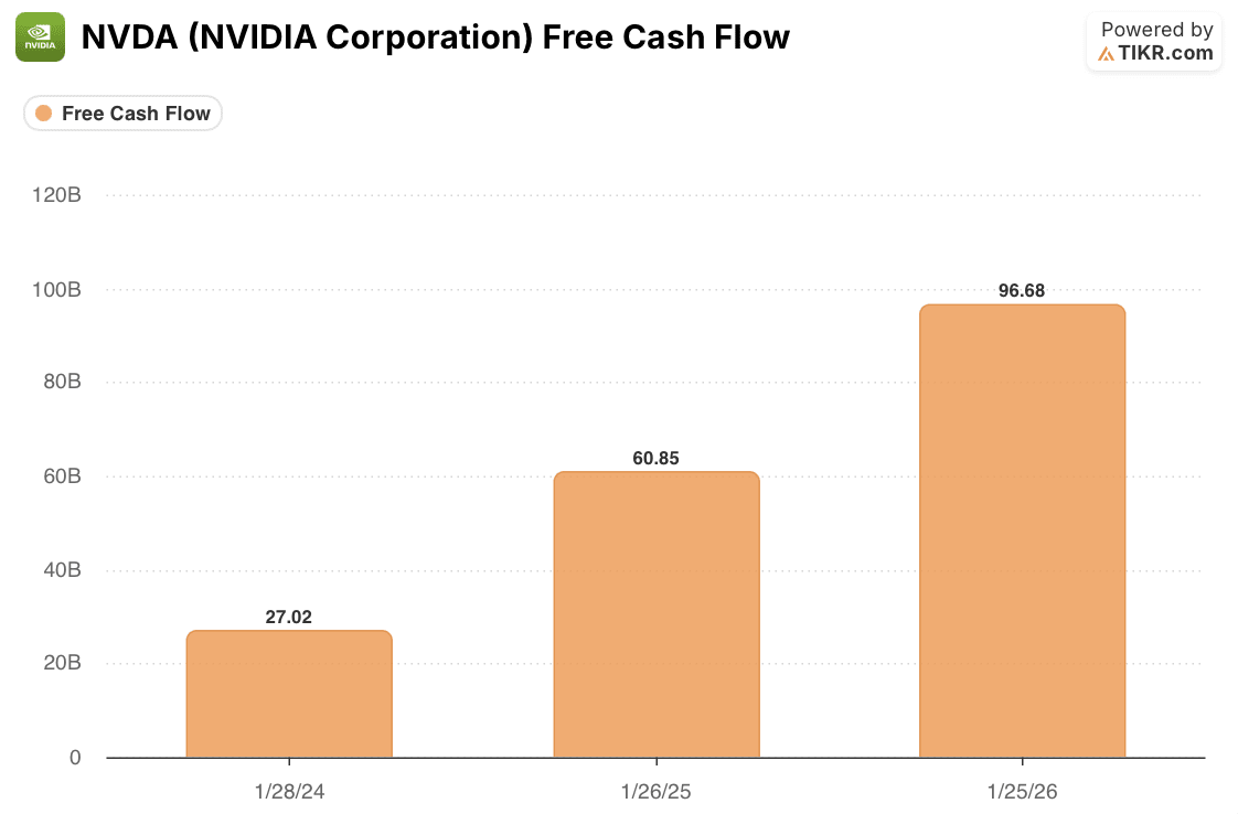 nvidia free cash flow