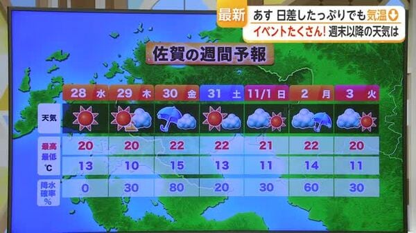 28日 日差したっぷりでも気温下がる イベントたくさん!週末以降の天気は【佐賀県】|FNNプライムオンライン 28日 日差したっぷりでも気温下がる イベントたくさん!週末以降の天気は【佐賀県】|FNNプライムオンライン
